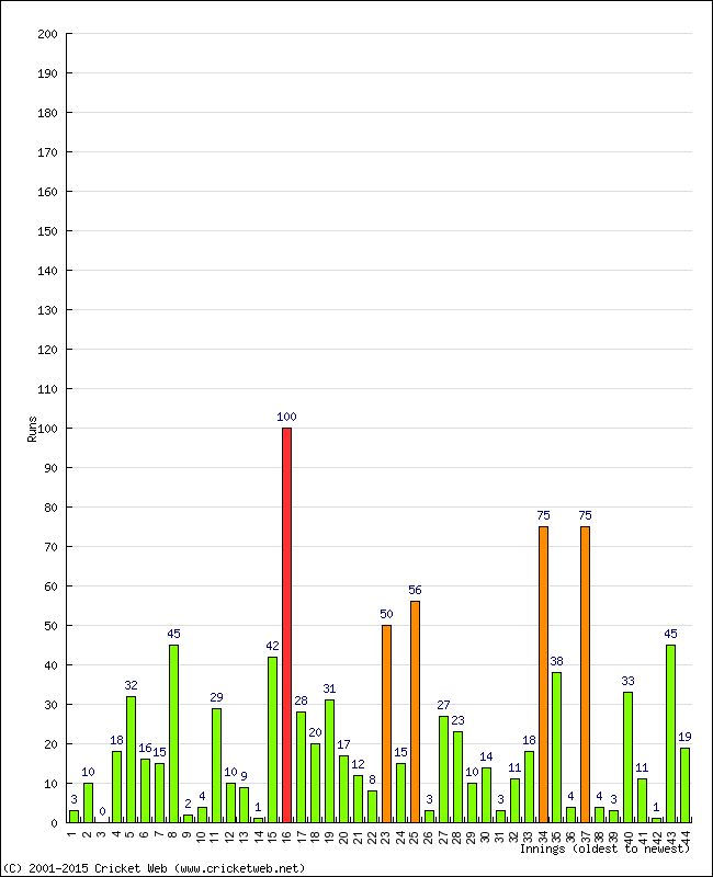 Batting Performance Innings by Innings - Away