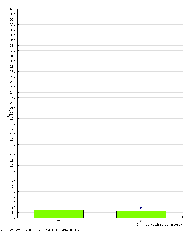 Batting Performance Innings by Innings