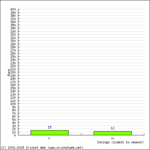 Batting Recent Scores