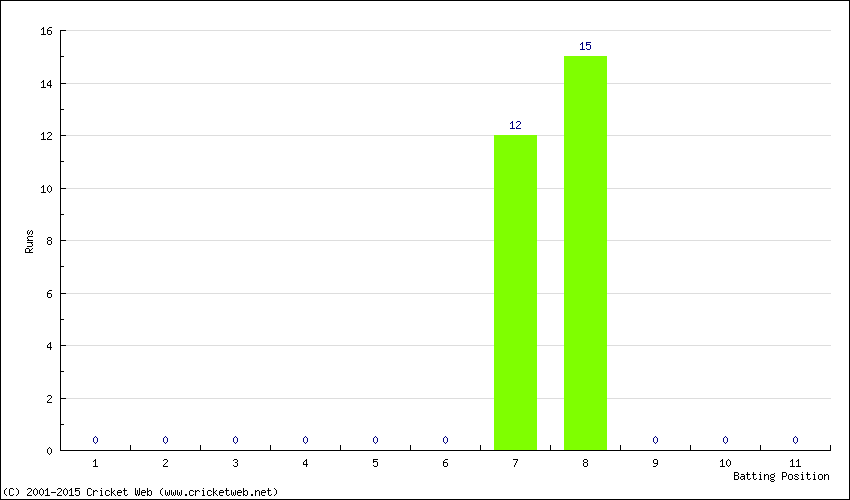 Runs by Batting Position