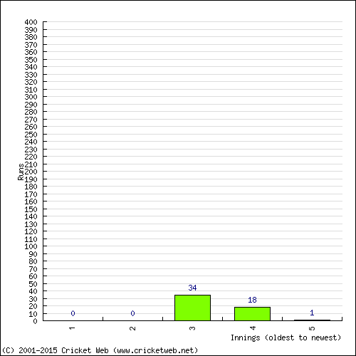 Batting Recent Scores