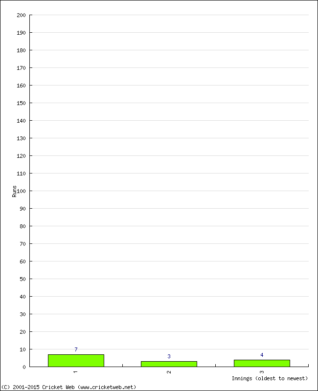 Batting Performance Innings by Innings