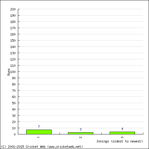 Batting Recent Scores