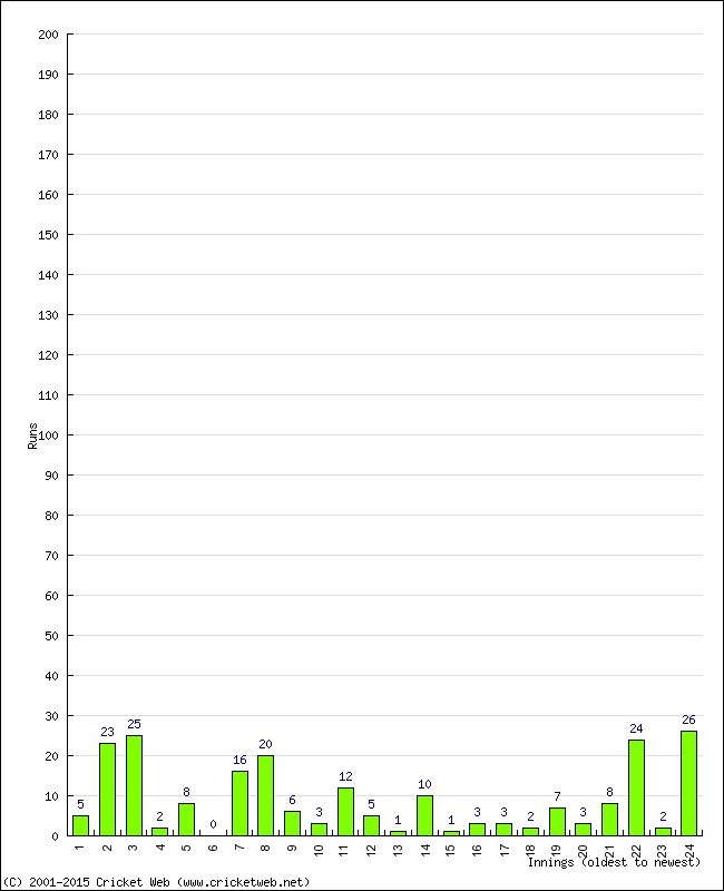 Batting Performance Innings by Innings