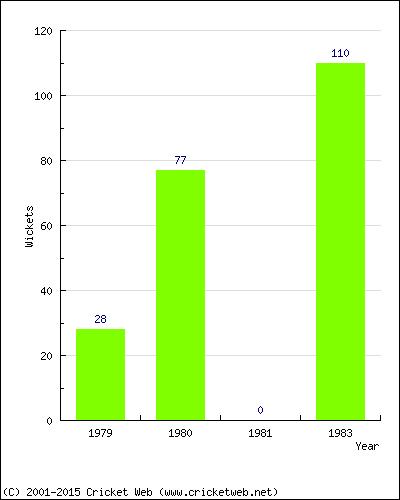 Runs by Year