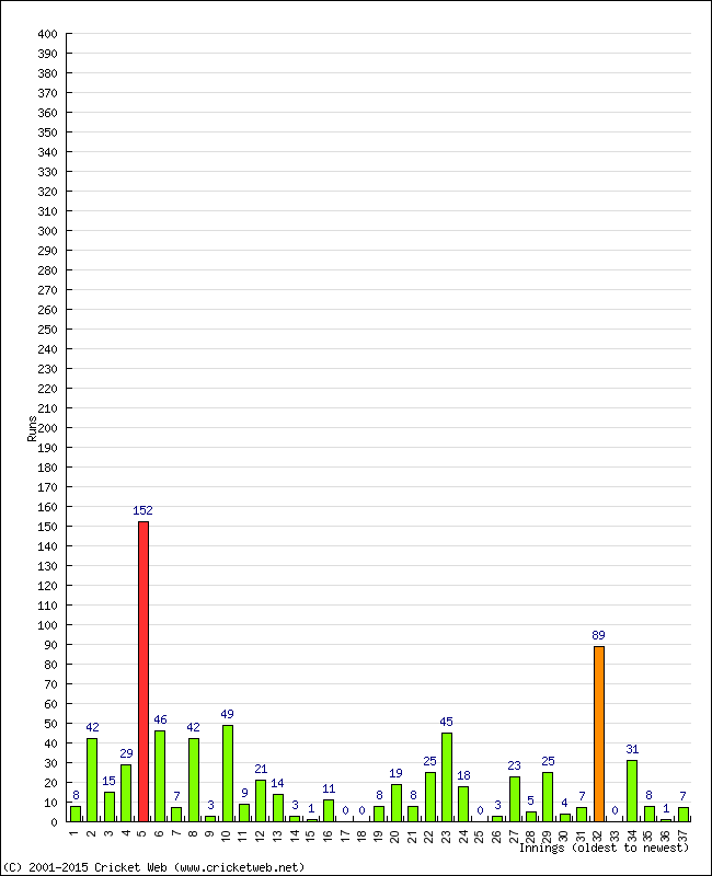 Batting Performance Innings by Innings