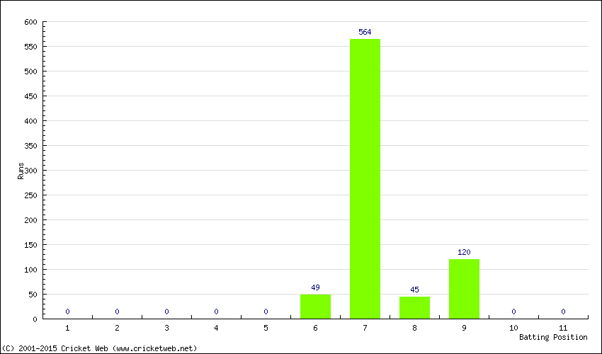 Runs by Batting Position