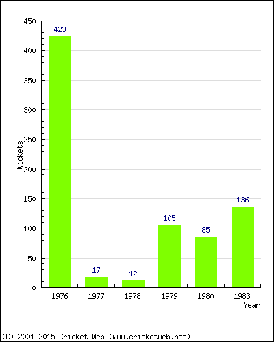 Runs by Year