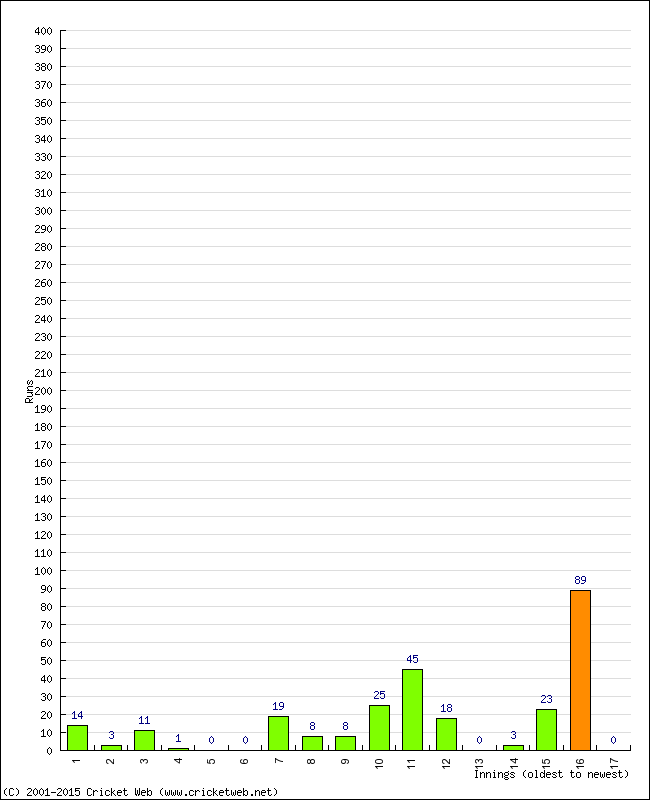 Batting Performance Innings by Innings - Home