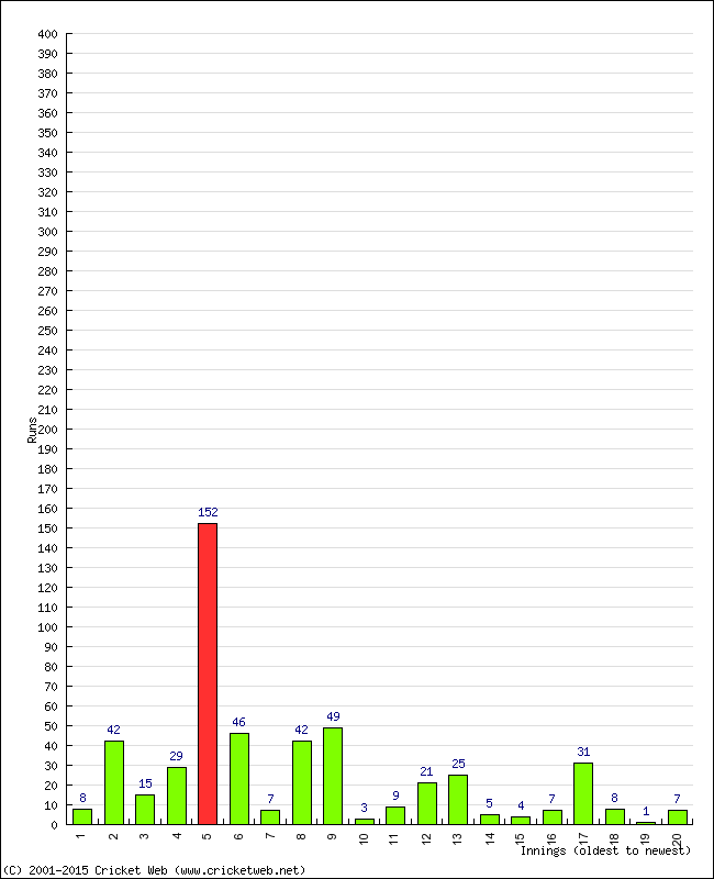 Batting Performance Innings by Innings - Away