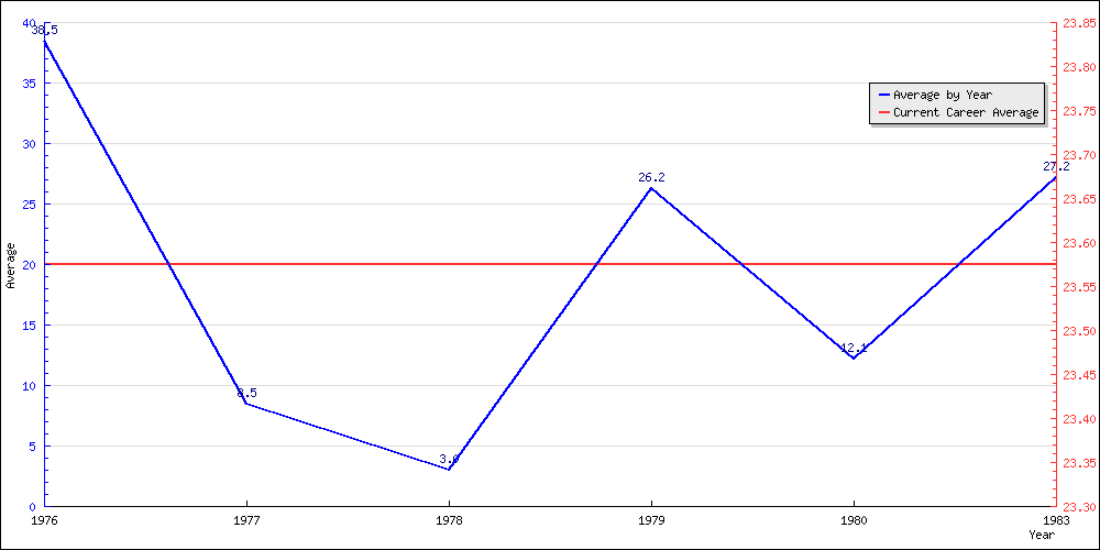 Batting Average by Year