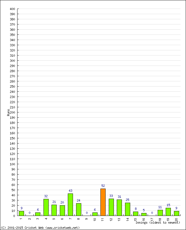 Batting Performance Innings by Innings