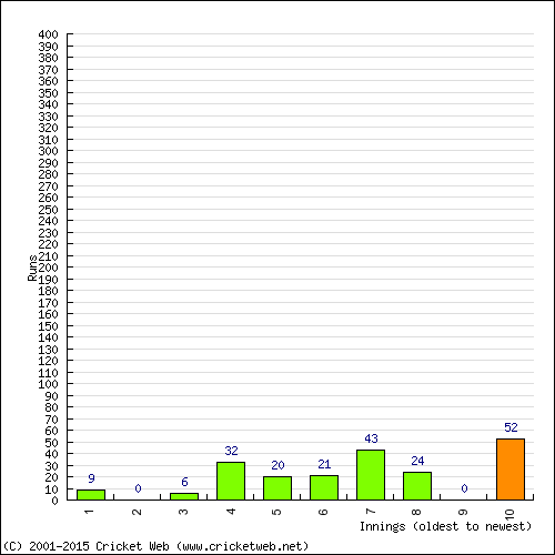 Batting Recent Scores