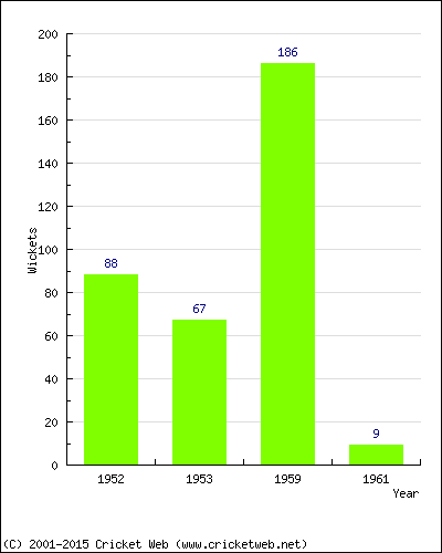 Runs by Year