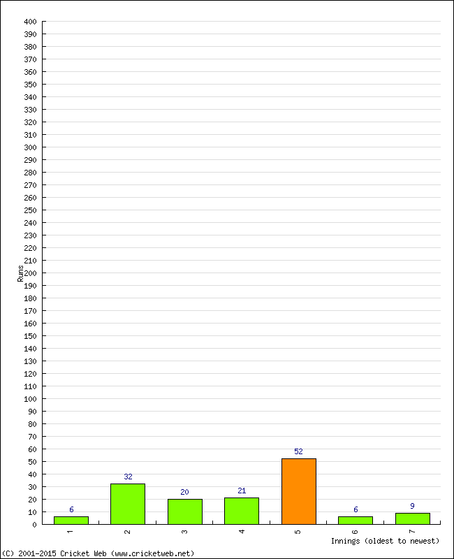 Batting Performance Innings by Innings - Home