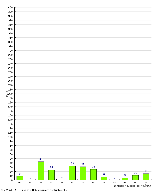 Batting Performance Innings by Innings - Away