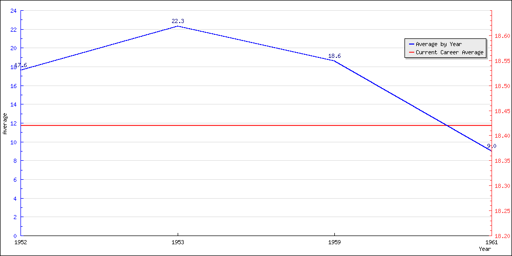 Batting Average by Year