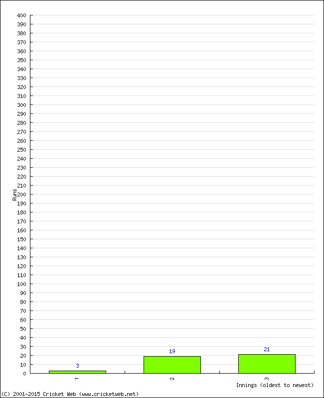 Batting Performance Innings by Innings