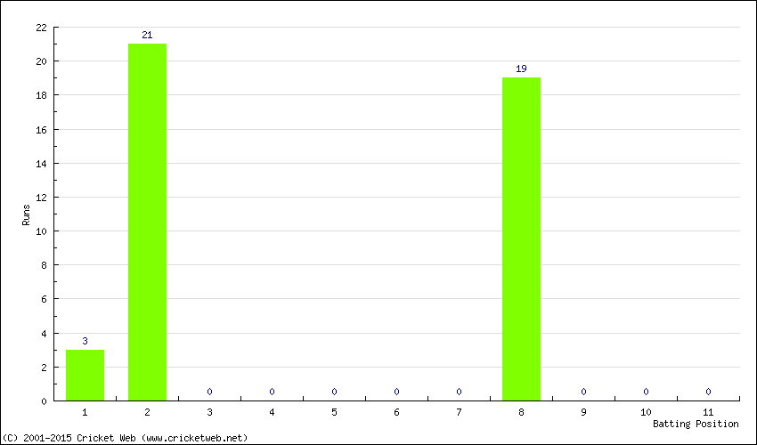 Runs by Batting Position