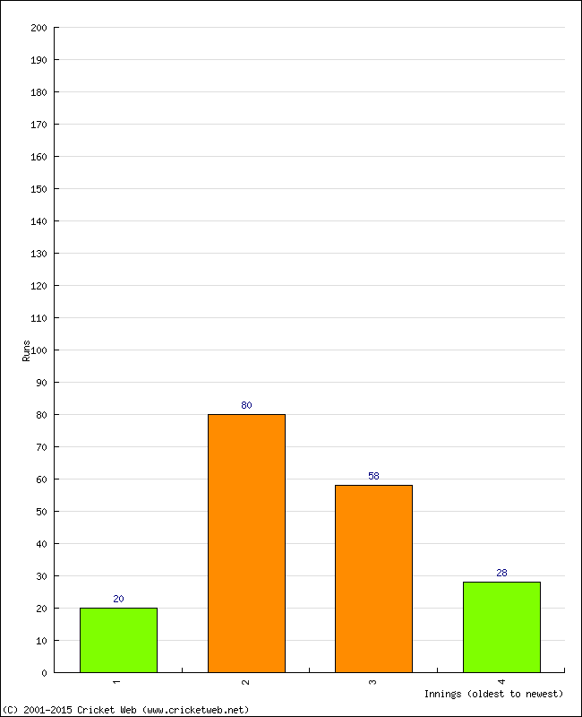 Batting Performance Innings by Innings - Home