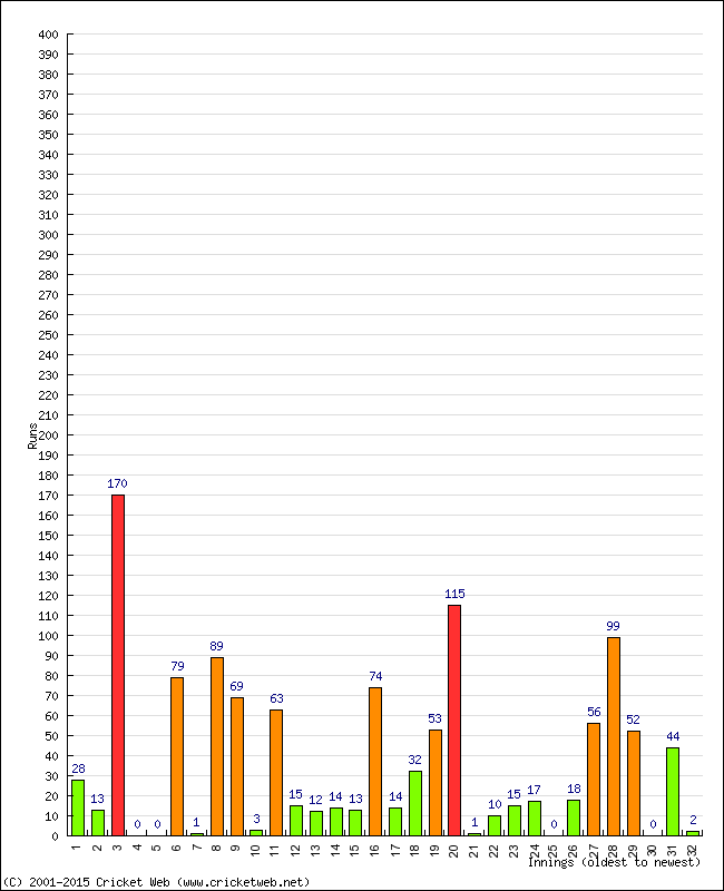 Batting Performance Innings by Innings