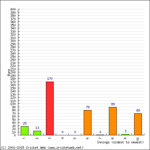 Batting Recent Scores