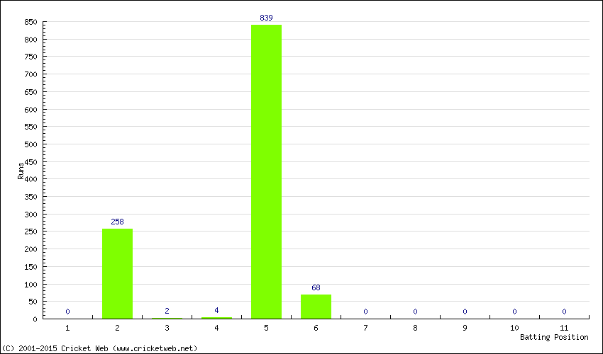 Runs by Batting Position