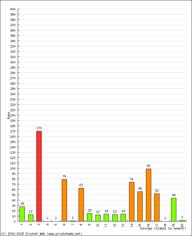 Batting Performance Innings by Innings - Away