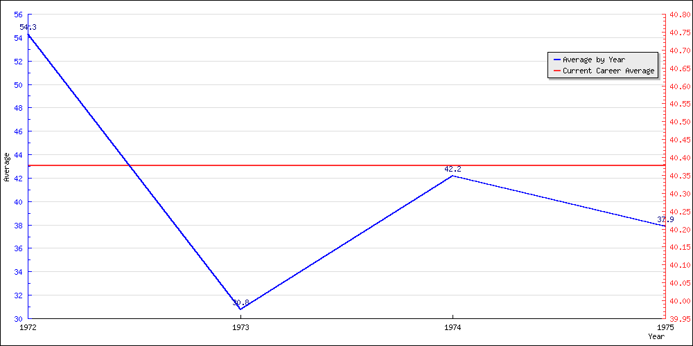 Batting Average by Year