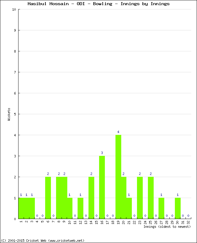 Bowling Performance Innings by Innings