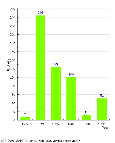 Runs by Year