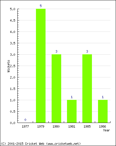 Wickets by Year