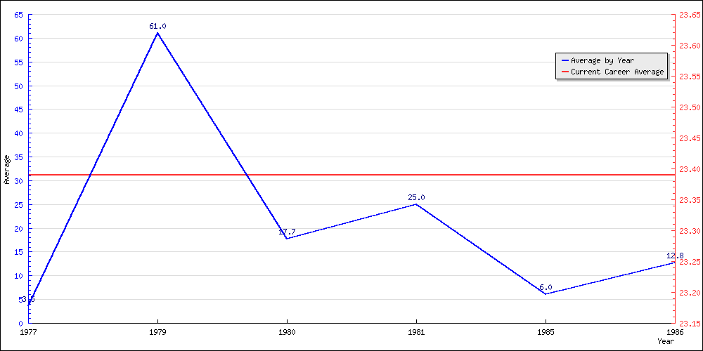 Batting Average by Year