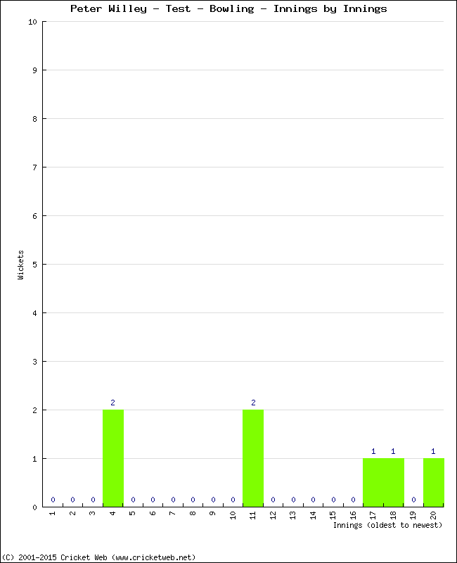 Bowling Performance Innings by Innings