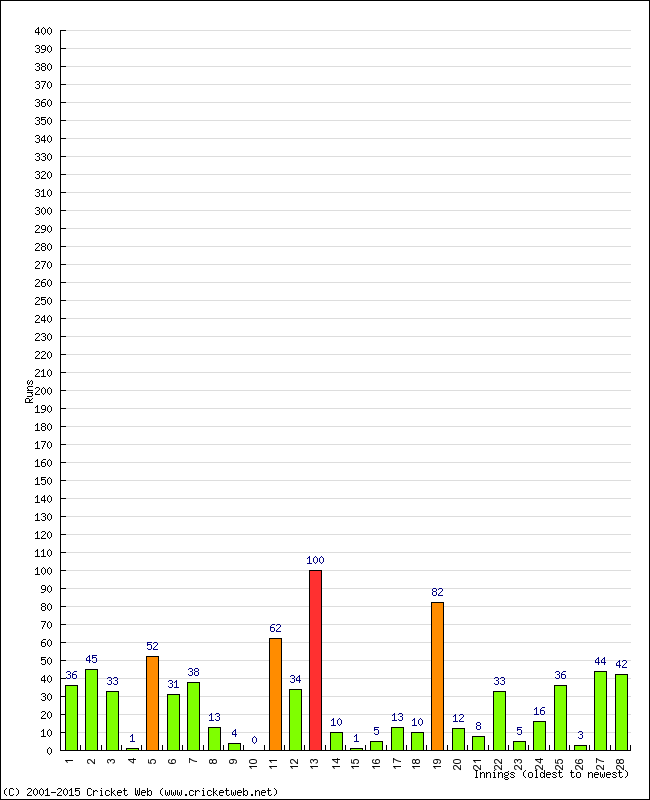 Batting Performance Innings by Innings - Home