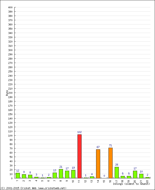 Batting Performance Innings by Innings - Away