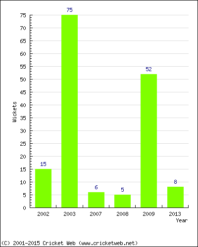 Runs by Year