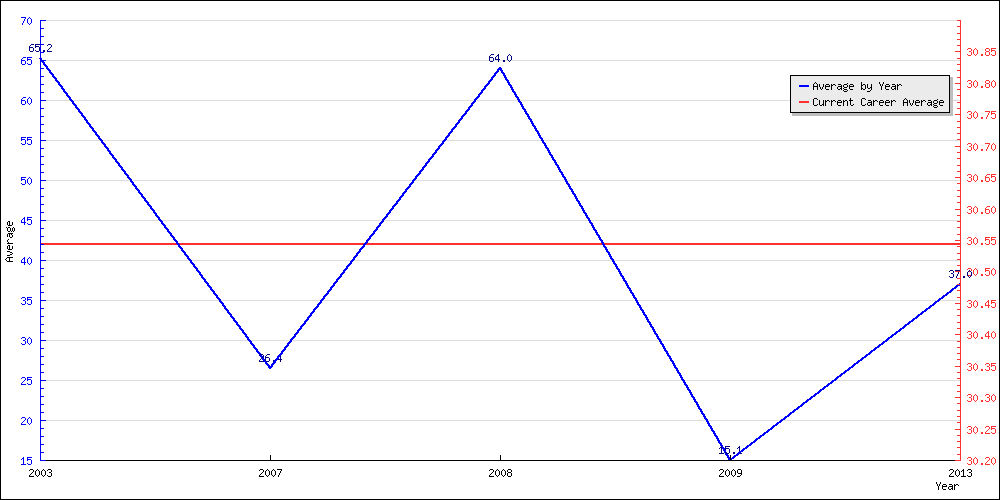 Bowling Average by Year