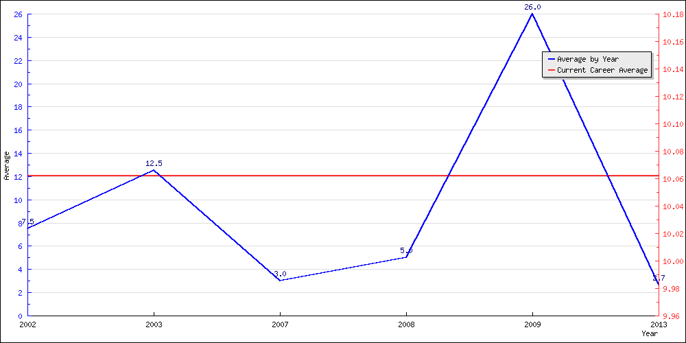 Batting Average by Year