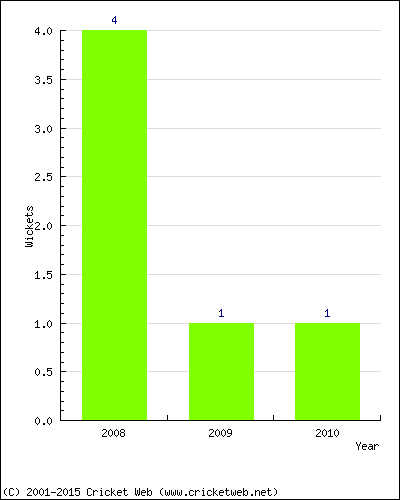 Wickets by Year