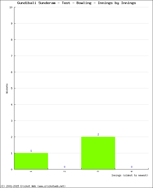 Bowling Performance Innings by Innings