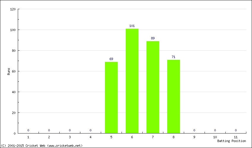 Runs by Batting Position