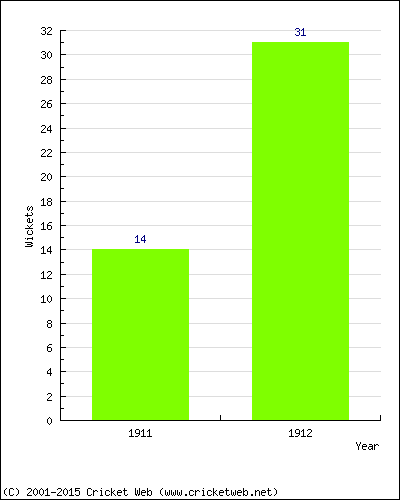 Wickets by Year