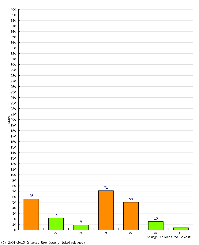 Batting Performance Innings by Innings - Away