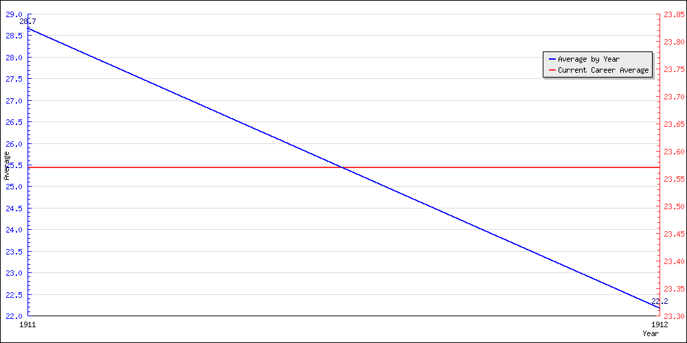 Batting Average by Year
