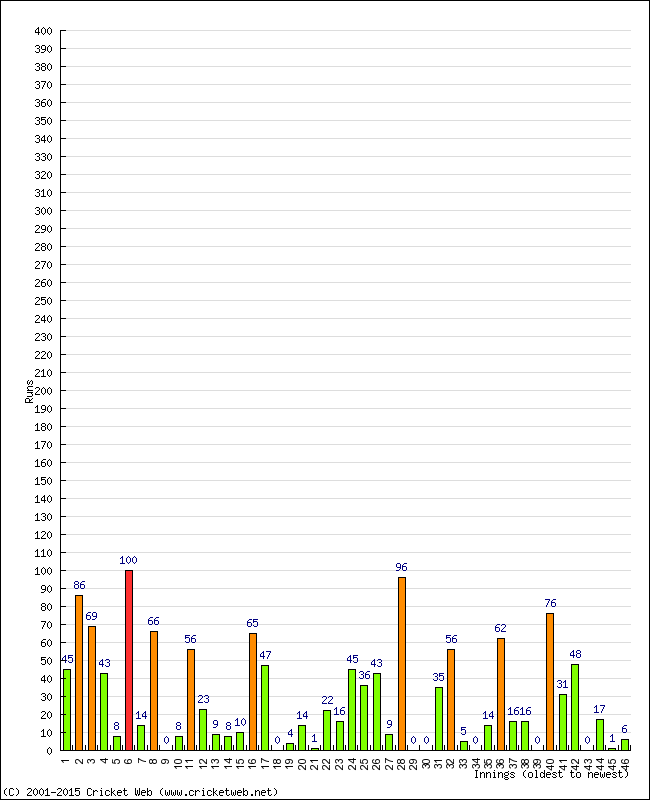 Batting Performance Innings by Innings