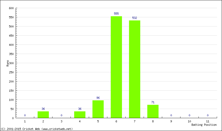 Runs by Batting Position