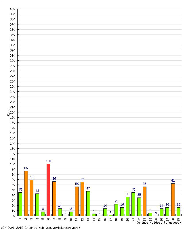 Batting Performance Innings by Innings - Away