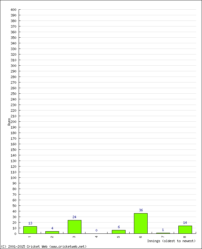 Batting Performance Innings by Innings