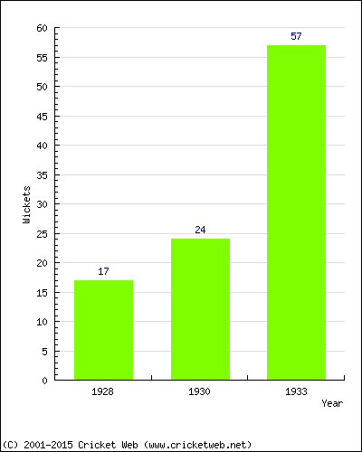 Runs by Year